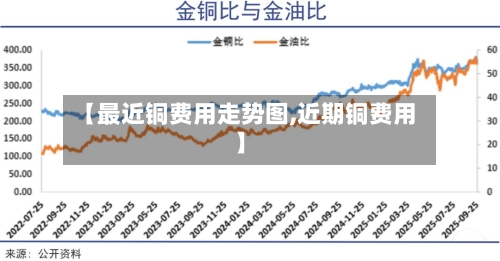 【最近铜费用走势图,近期铜费用】