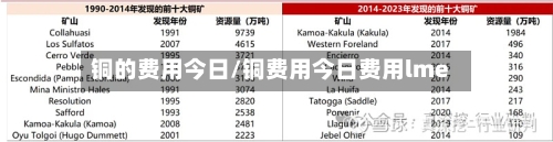 铜的费用今日/铜费用今日费用lme