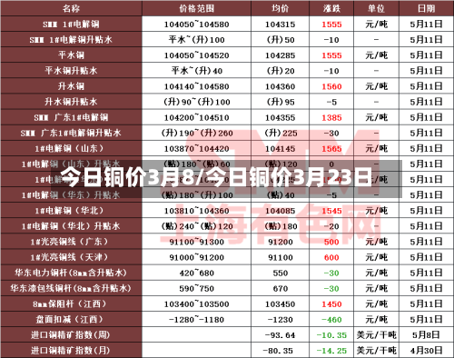 今日铜价3月8/今日铜价3月23日-第3张图片