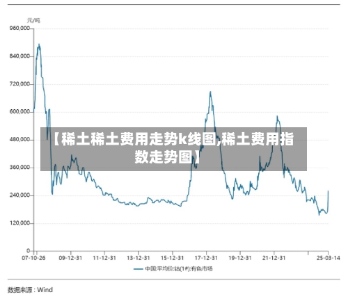 【稀土稀土费用走势k线图,稀土费用指数走势图】
