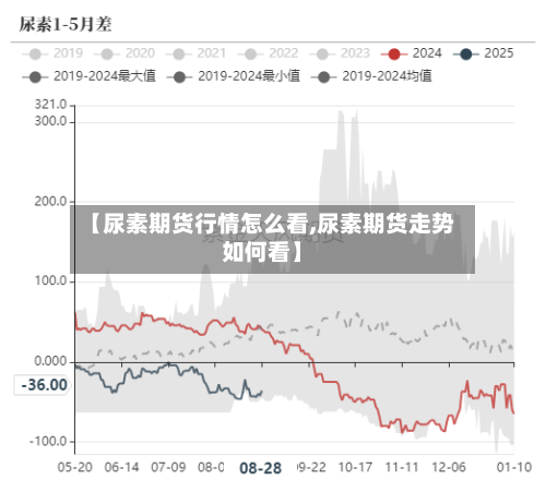 【尿素期货行情怎么看,尿素期货走势如何看】
