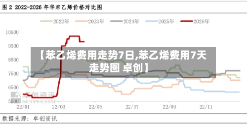 【苯乙烯费用走势7日,苯乙烯费用7天走势图 卓创】-第3张图片