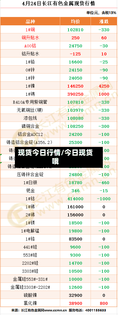 现货今日行情/今日现货哦