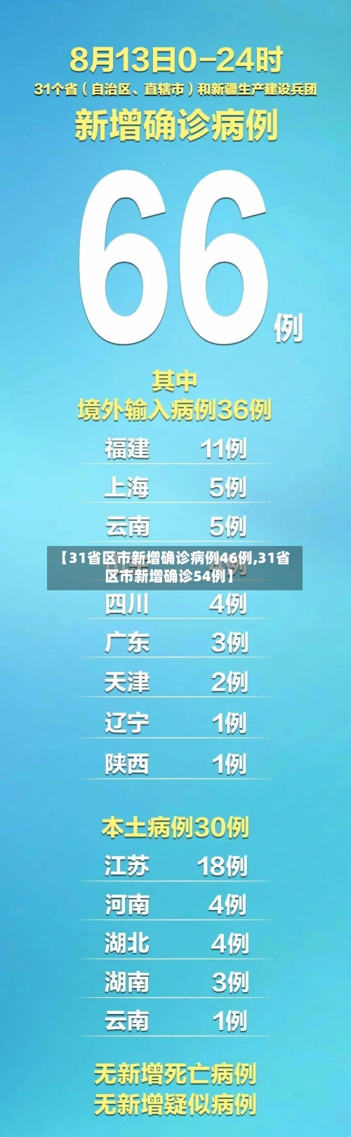 【31省区市新增确诊病例46例,31省区市新增确诊54例】