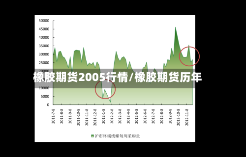 橡胶期货2005行情/橡胶期货历年