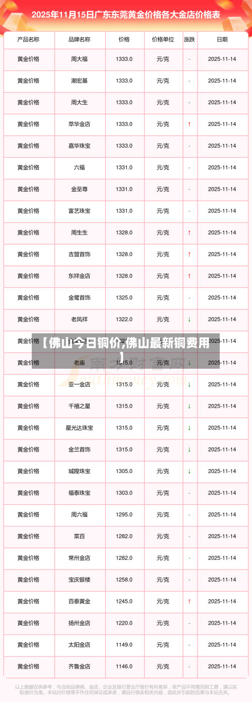 【佛山今日铜价,佛山最新铜费用】