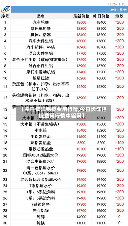 【今日长江铝锭费用行情,今日长江铝锭费用行情中铝网】-第2张图片
