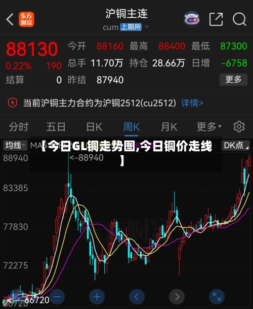 【今日GL铜走势图,今日铜价走线】