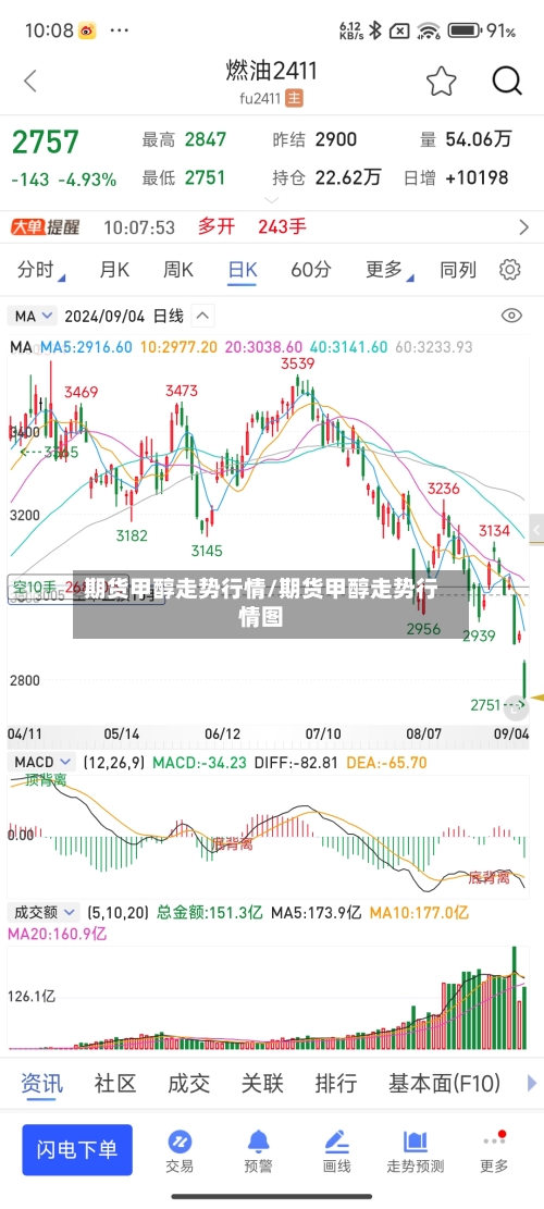 期货甲醇走势行情/期货甲醇走势行情图